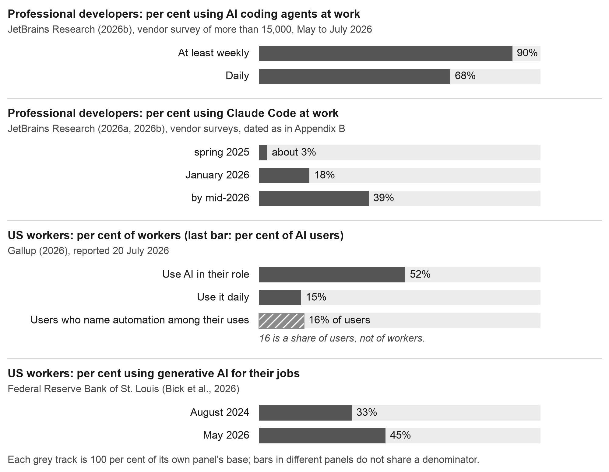 Figure 2. Broad and shallow: adoption among developers and among other workers.