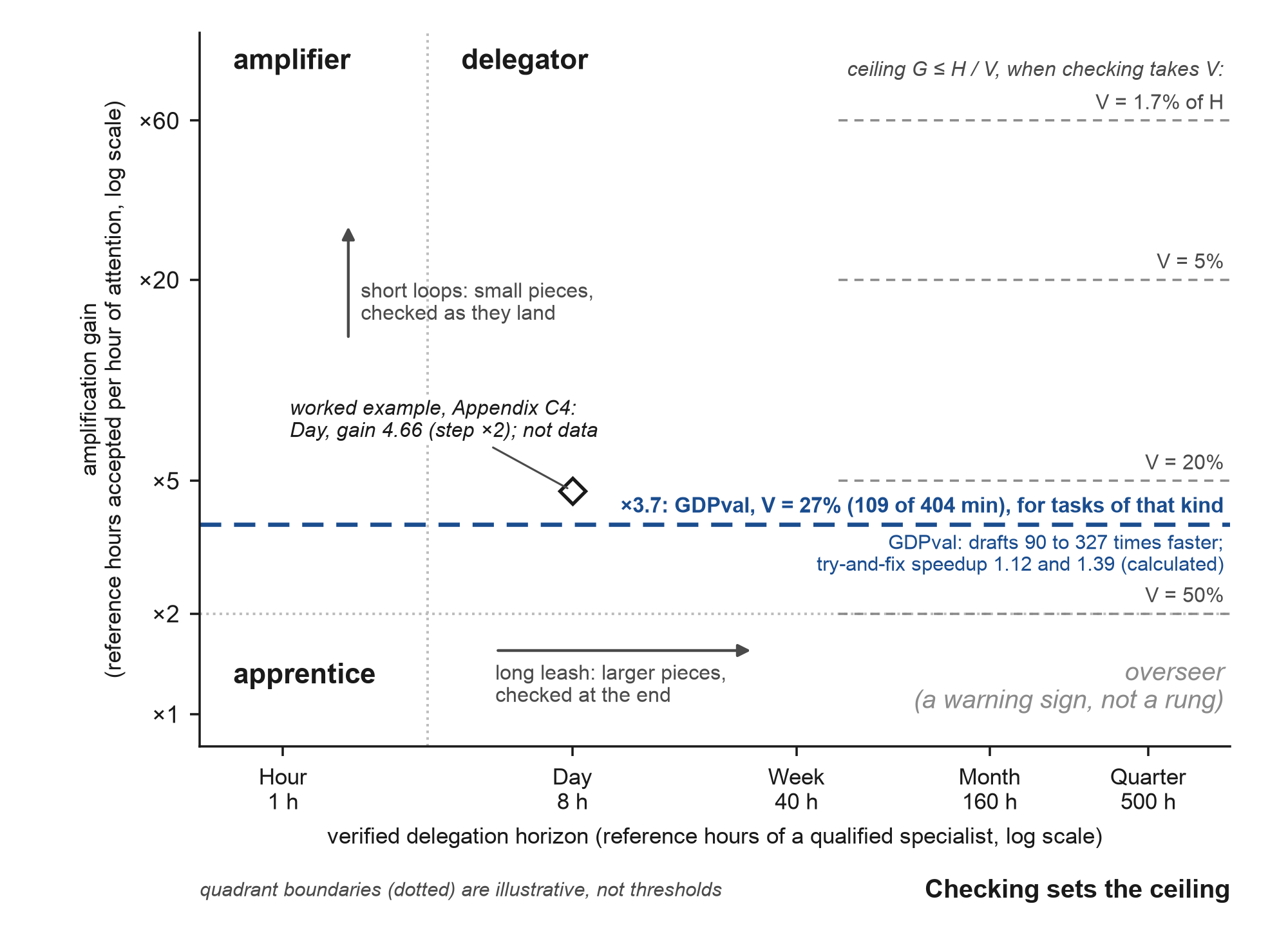 Figure 4. Two axes, four profiles and the ceilings that checking sets.