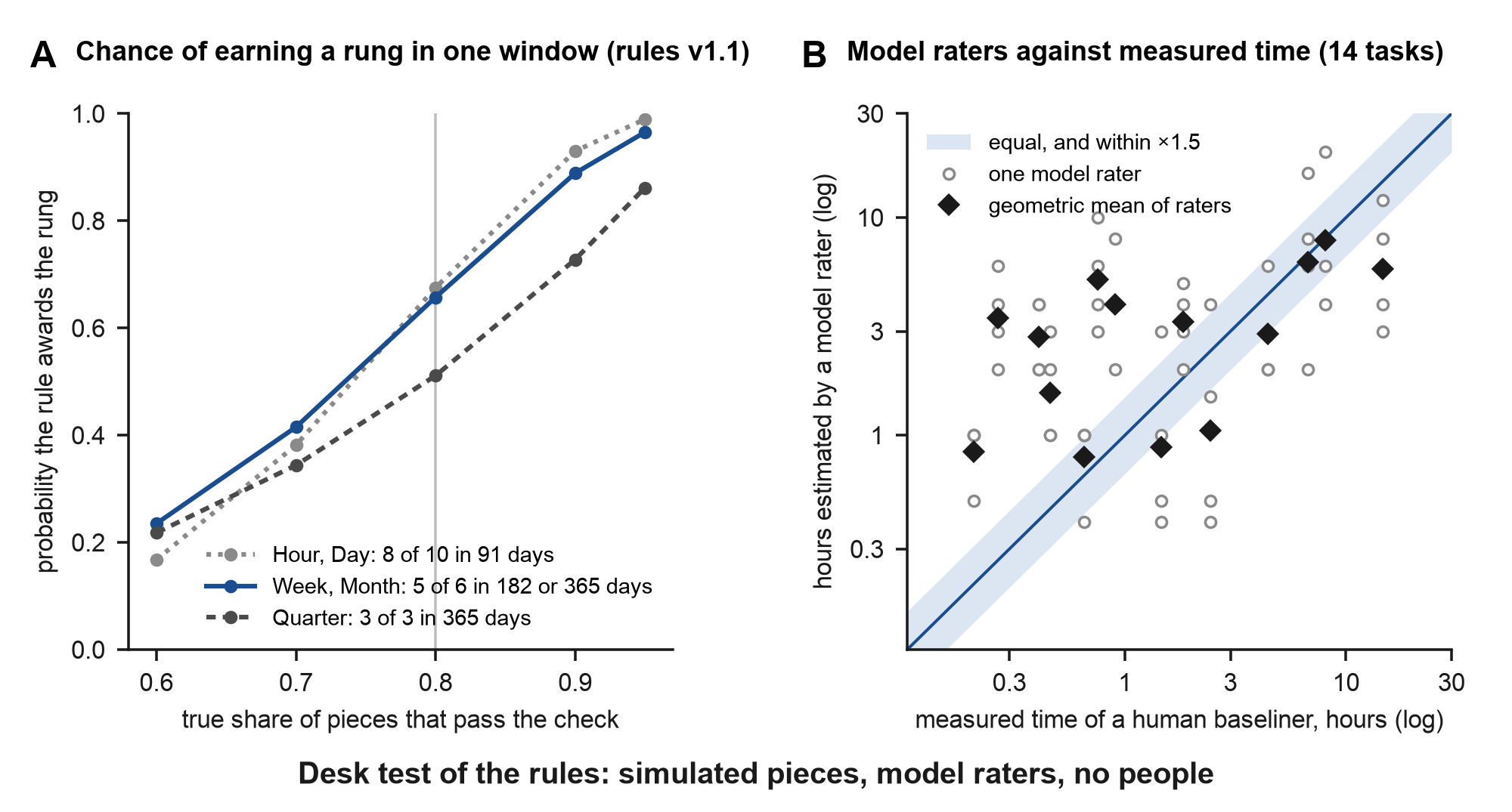 Figure A2. The rung rule on the desk: the chance of earning a rung, and how far model raters agree on hours.
