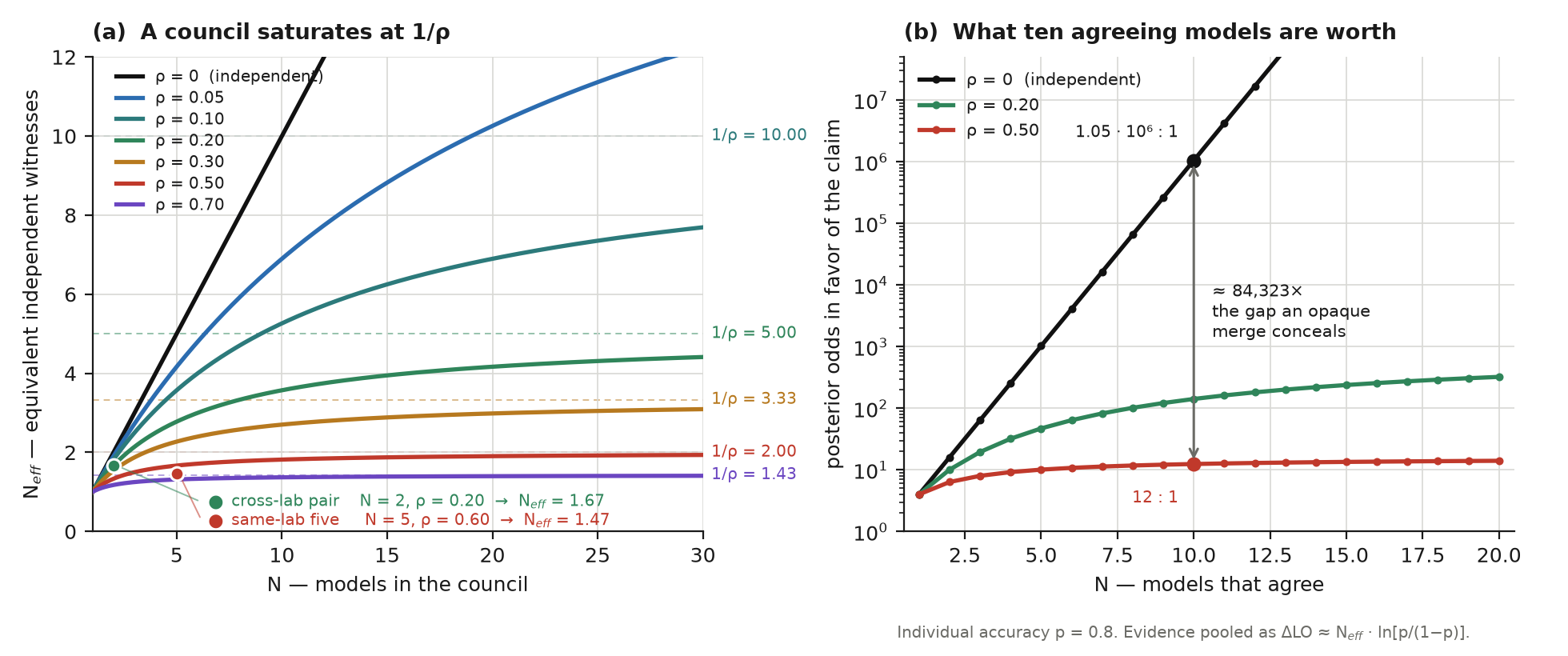 Figure 1 — A council saturates at 1/ρ. (a) N_{\mathrm{eff}} against council size N for several values of the intraclass error correlation ρ. Each curve saturates at its ceiling 1/ρ, drawn as a dashed asymptote; a cross-lab pair at ρ = 0.20 outweighs a same-lab quintet at ρ = 0.60. (b) The same result as posterior odds, with individual accuracy p = 0.8 and evidence pooled as ΔLO ≈ N_{\mathrm{eff}} · ln[p/(1−p)]. Ten independent agreeing models give odds near a million to one; ten models correlated at ρ = 0.5 give twelve to one.