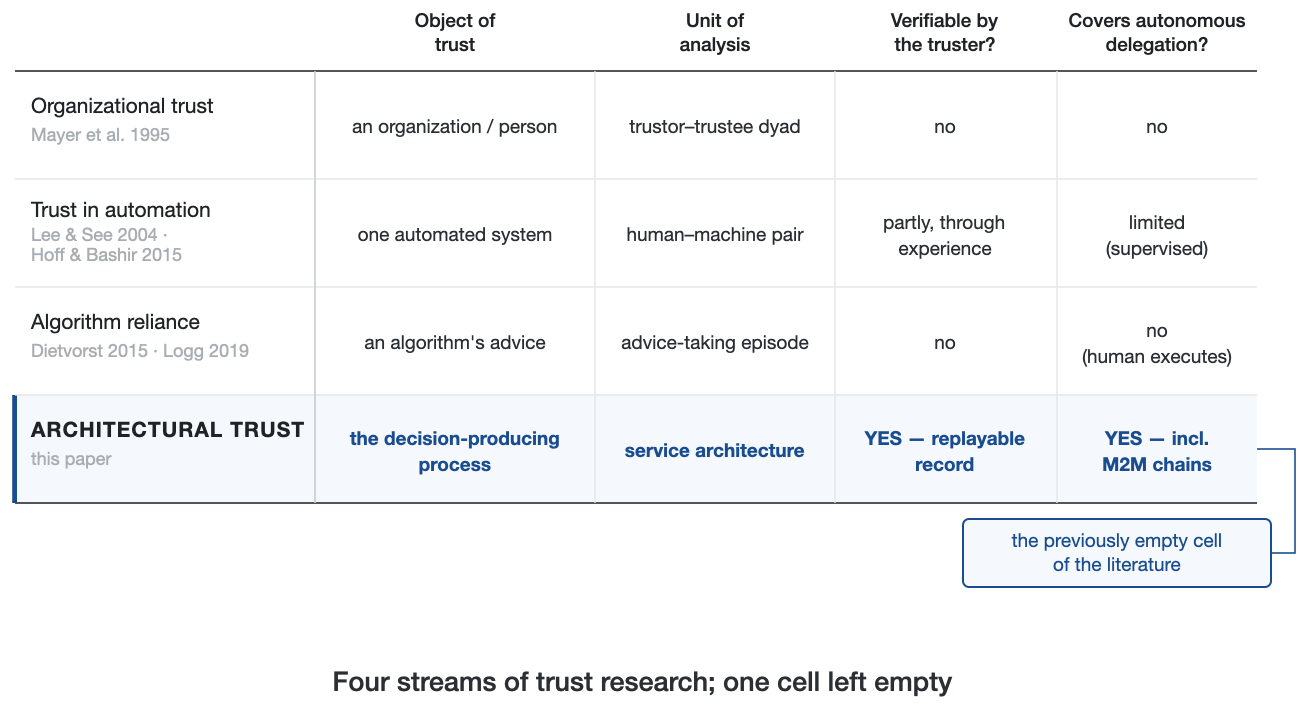 Figure 3. Четыре потока исследования доверия: ячейка, на которую претендует эта статья