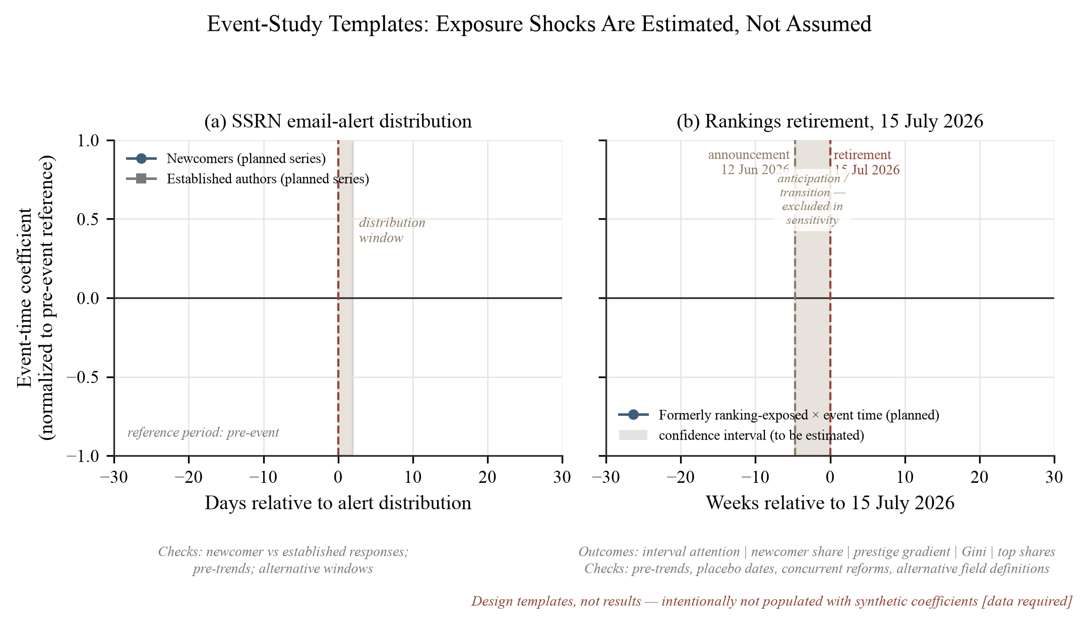 Figure 11. Event-study design templates for the two platform quasi-experiments. Prespecified event-study outputs for the designs of Sections 8.4–8.5: (a) attention around email-alert distribution, newcomers versus established authors, with the distribution window shaded because alerts arrive as a…