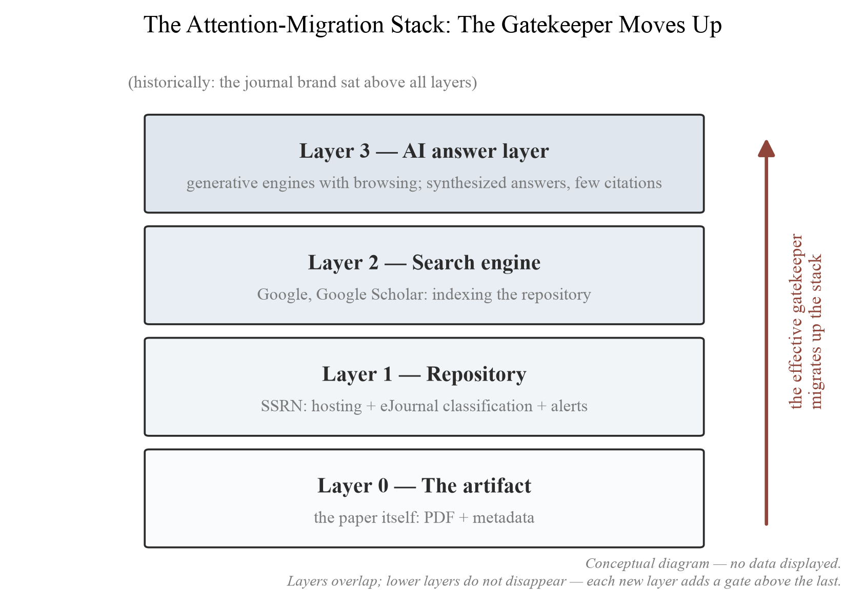 Figure 12. The attention-migration stack. The layered path from a finished manuscript to a reader's attention. The migration thesis holds that the effective gatekeeper — the layer that decides which artifacts receive attention — has moved upward over time, from journal brand through repository and…