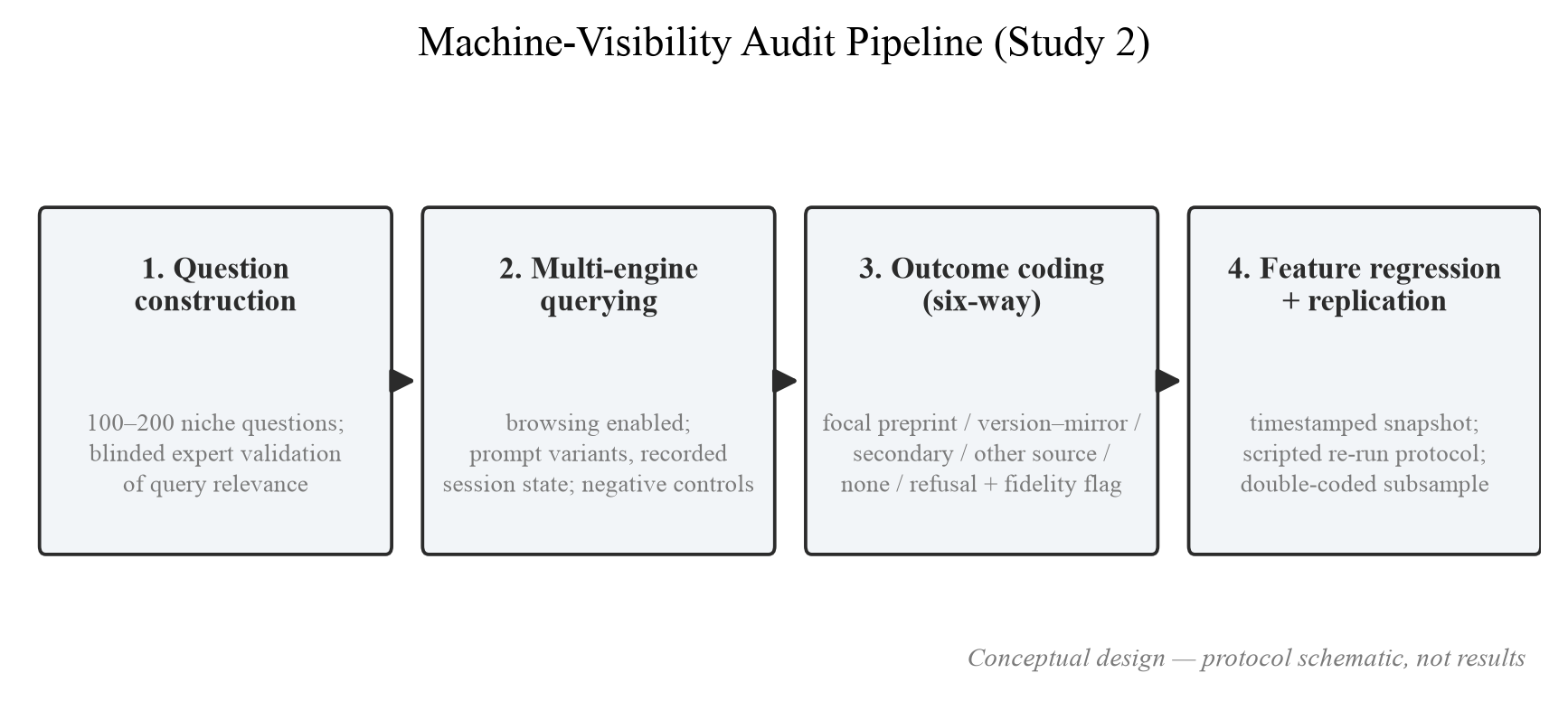 Figure 13. The machine-visibility audit pipeline (Study 2). The four-step Study 2 pipeline. The six-way coding separates citation of the focal preprint from citation of its published version or mirror — preventing false classification of absence — and the attribution-fidelity flag keeps "was it…