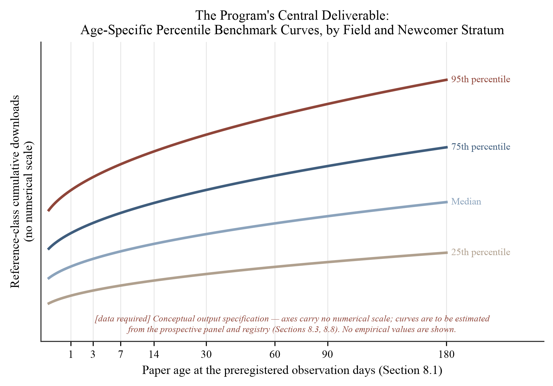 Figure 14. The age-specific benchmark fan: the program's central deliverable. Percentile download curves (25th, 50th, 75th, and 95th) as functions of paper age, evaluated at the prespecified observation days of Section 8.1 and to be estimated by field and newcomer stratum from the Study 1 sample…