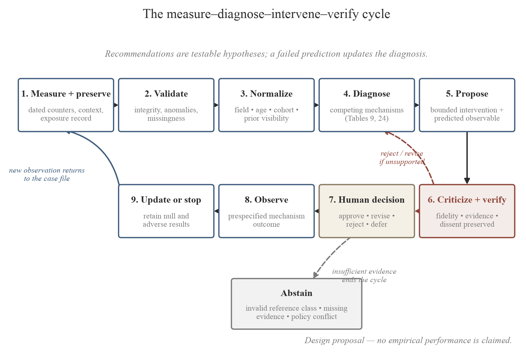 Figure 17. The measure–diagnose–intervene–verify cycle (Section 8.10; Table 22). Recommendations leave the loop only as testable hypotheses: each names the mechanism it is intended to move and the subsequent observation that could corroborate or weaken the diagnosis. Failed predictions return to…