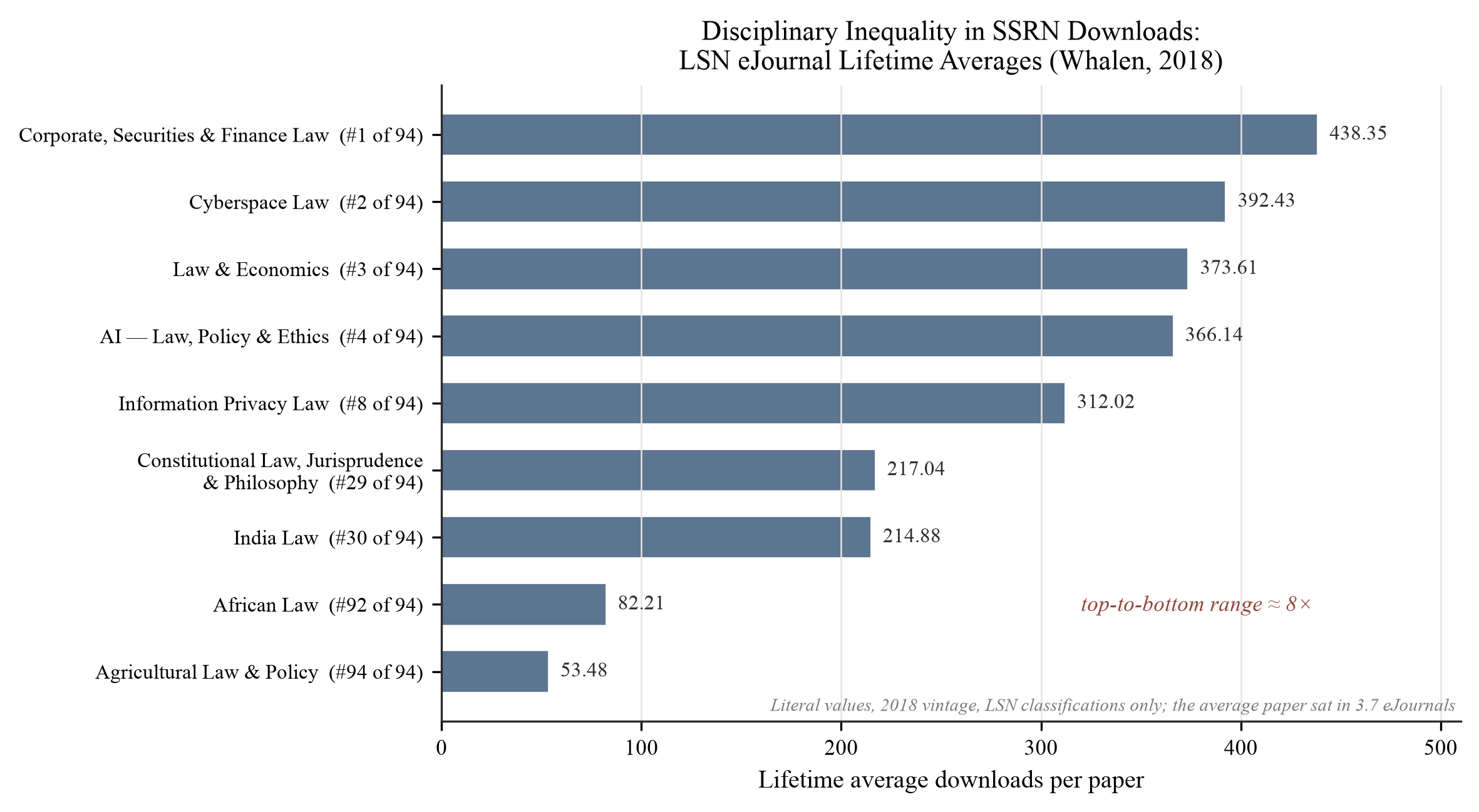 Figure 4. Lifetime average downloads per paper for selected LSN eJournals, literal values from Whalen (2018) [168]: Corporate, Securities & Finance Law 438.35 (rank 1 of 94); Cyberspace Law 392.43 (2); Law & Economics 373.61 (3); AI – Law, Policy & Ethics 366.14 (4); Information Privacy Law 312.02…