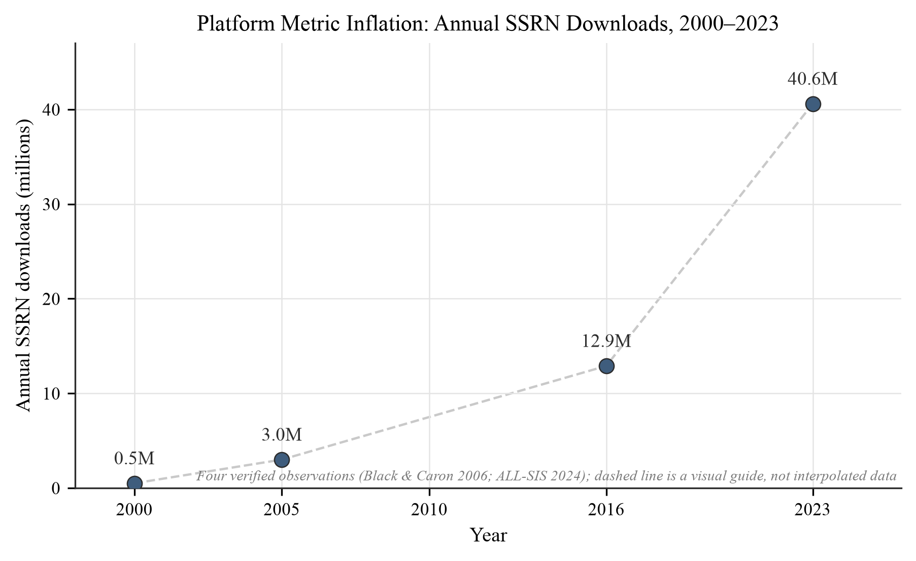 Figure 5. Platform metric inflation, 2000–2023. Annual SSRN downloads: ~0.5 million (2000) and ~3 million (2005) [18]; 12.9 million (2016) and 40.6 million (2023) [1]. Because the download flow has grown faster than the paper stock (≈3.15× versus ≈2.03× from 2016 to 2023 [1]), lifting…