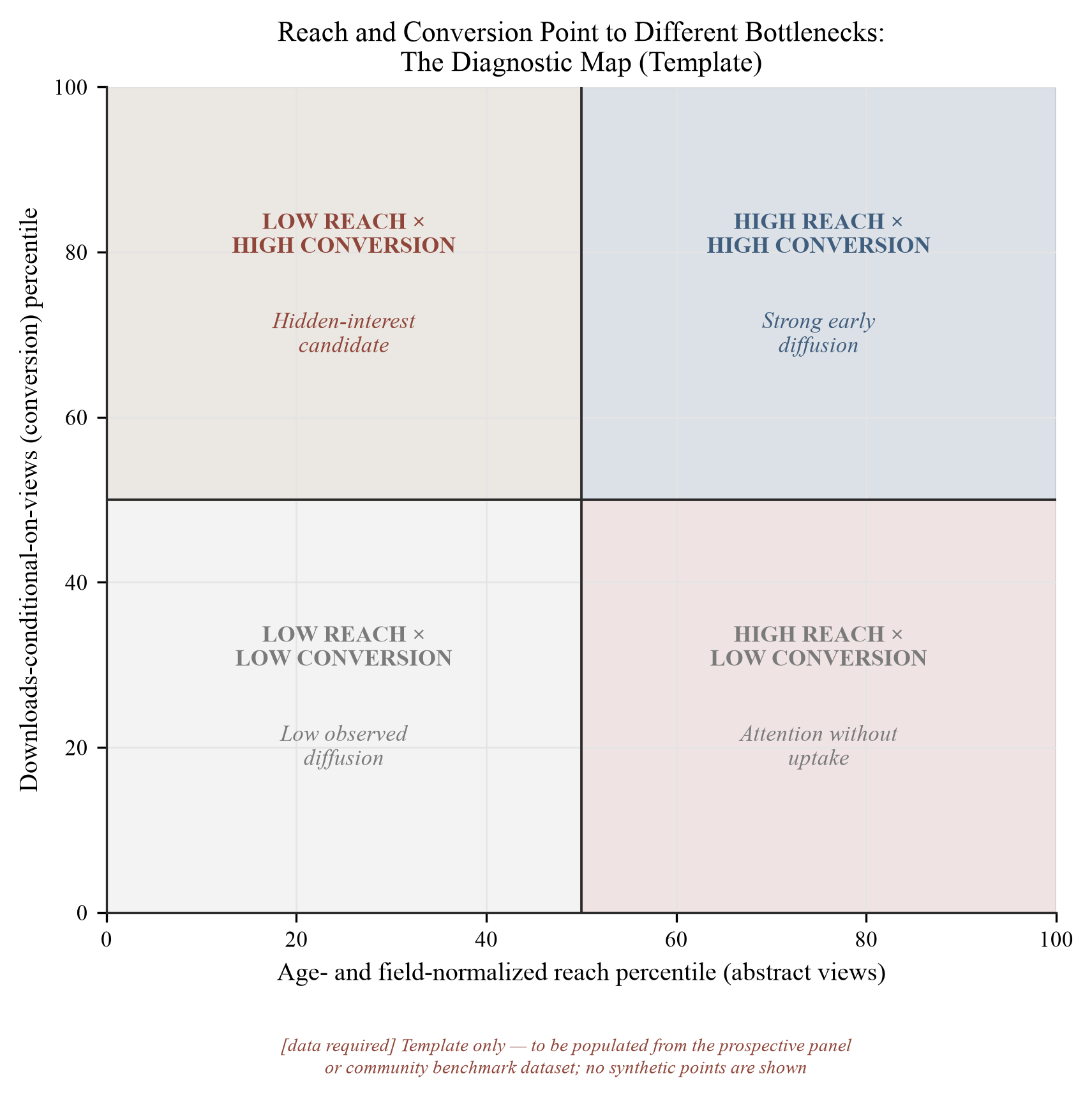 Figure 8. The reach–conversion map. Template for positioning papers by age-, field-, cohort-, and visibility-normalized view percentile (reach, horizontal) and downloads-conditional-on-views percentile (conversion, vertical), with quadrants as in Table 9 (cold start, hidden interest, attention…