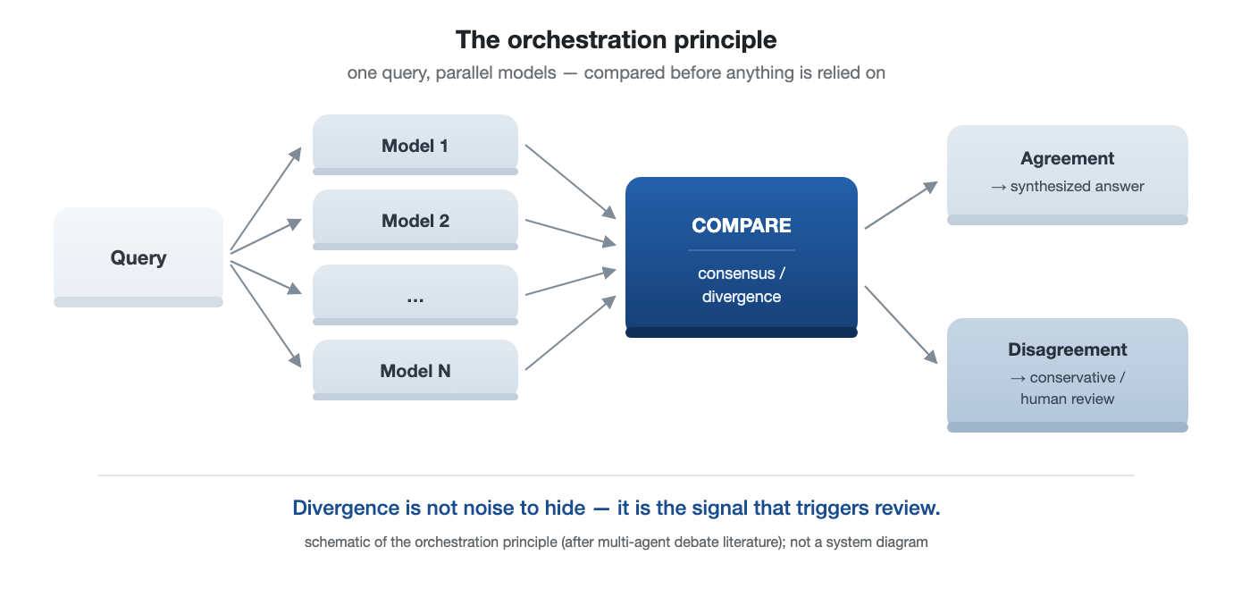 Figure 3. The orchestration principle: parallel query, comparison, and preservation of divergence.
