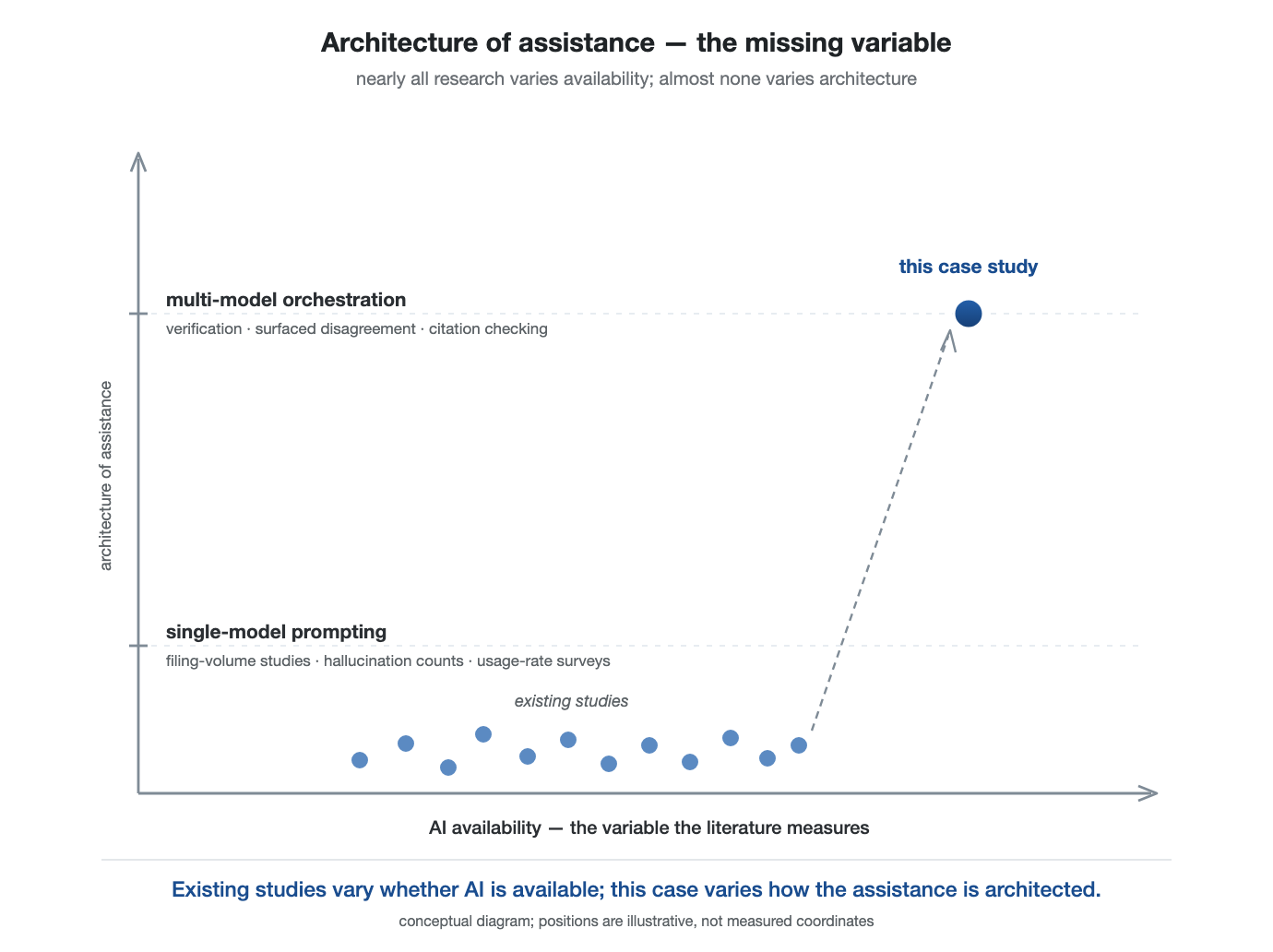 Figure 2. The missing variable: existing empirical studies vary the availability of AI assistance; its architecture goes unmeasured.
