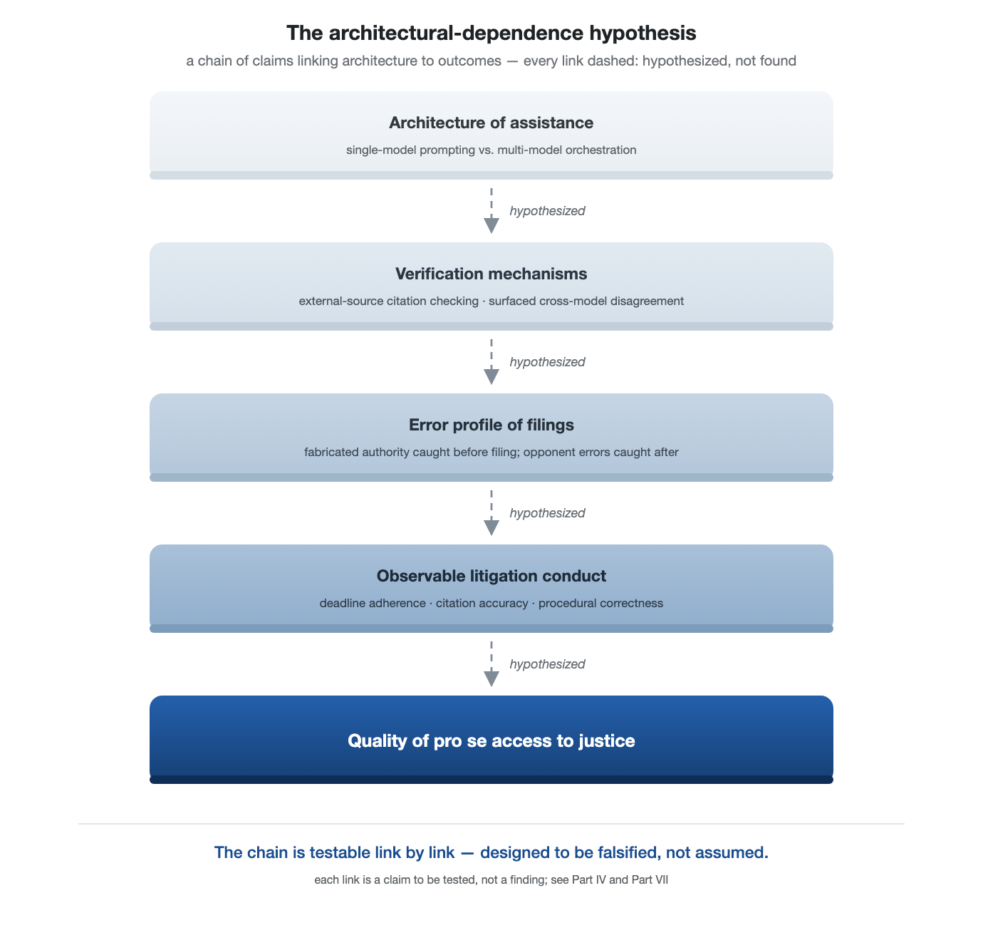 Figure 4. The architecture-dependence hypothesis as a chain of claims. Each link is a claim to be tested, not a finding.