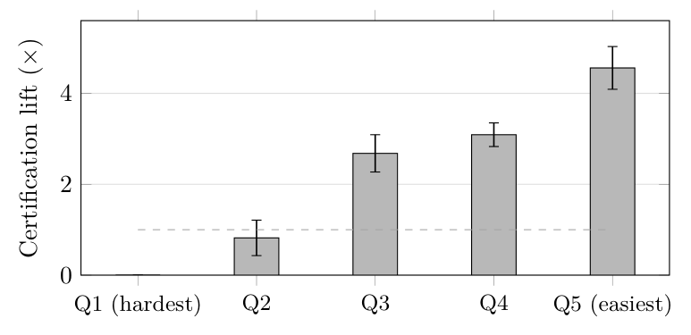 Em múltipla escolha, quatro painéis de nível local pré-especificados convergiram unanimemente em uma opção errada em 4,0–7,9% das 695 questões totalmente respondidas (por painel: 4,0, 5,9, 6,6, 7,9), versus um intervalo determinístico de 0,3–4,9% para respostas abertas unânimes erradas com confiança no nível da fronteira.…